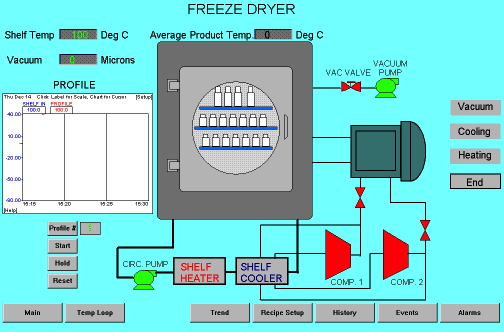 The display from a modern SCADA (Scanning Control and Data Acquisition) system