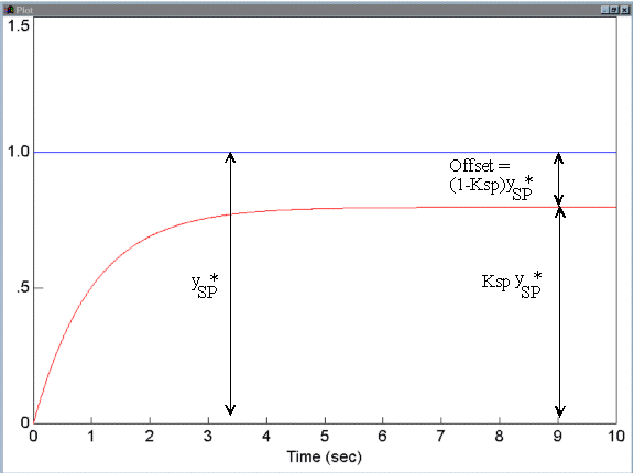 Offset on setpont changes
